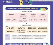 기초생활수급가구 3천86만 원 지원…한부모양육비 240만 원 선지급