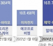 바이오→이차전지→바이오… 투자 나침반 ‘코스닥 대장주’