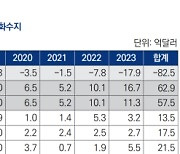 "北, 제재 강화 후 7년간 해킹 등으로 8.4조원 벌어"