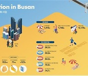 부산형 휴가지 원격근무 80%가 수도권 청년…평균 114만원 지출