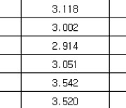 국고채 금리 혼조세…3년물 연 2.981%