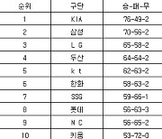 [프로야구 중간순위] 3일