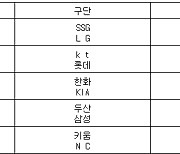 [프로야구] 4일 선발투수