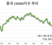 방향성 잃은 중화권 증시, 美 경기침체 우려 속 부양책 기대만