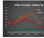 전국 지식산업센터, 2분기에도 '찬바람'…하반기 경·공매 쏟아진다