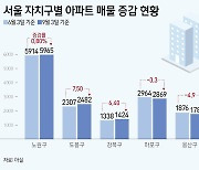 매물 없는 마용성·쌓이는 노도강… 서울 부동산 '양극화' 커졌다