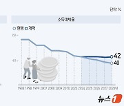 국민연금 보험료율 9→13% 인상…의무가입 59→64세 상향 검토(종합)