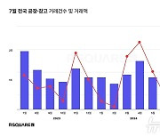 7월 공장∙창고 시장, 거래 건수∙금액 모두 늘었다