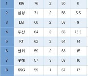 [프로야구] 중간 순위(4일)