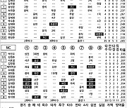 [2024 KBO리그 기록실] 키움 vs NC (9월 3일)