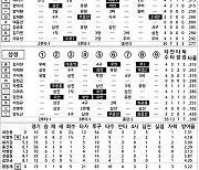 [2024 KBO리그 기록실] 두산 vs 삼성 (9월 4일)