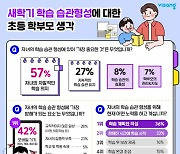 초등 학부모가 꼽은 학습습관 형성 방해요소 1위 '모바일 기기'