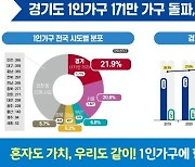 경기도 3집중 1집은 '1인가구'