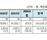 우리·하나·국민 등 은행 임직원 횡령 1536억…환수는 7%에 불과