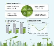 [이주의 관.종]집값 뛰자, HDC현대산업개발 주가도 뛴다…올해 86%↑