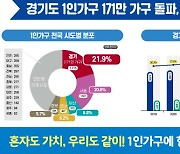 경기도 1인가구 171만 돌파,,,도내 3집 중 1집은 혼자 살아