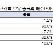 엔비디아 투자자 10명 중 3명은 손실…애플·메타는 99% 수익