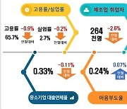 충남TP, 충남 7월 수출액 전년 같은 달보다 19.3% 증가