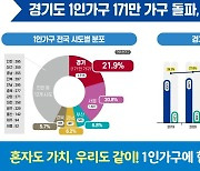 '나혼자 산다' 역대 최고치...경기도, 1인가구 171만 돌파