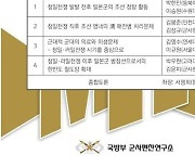 군사편찬연구소, 청일·러일전쟁 주제 학술회의 개최