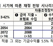 자동조정장치 도입 추진..."2036년 도입하면 기금소진 32년 늦춰"