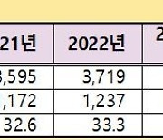 올해 공인회계사 1250명 배출···전년 대비 150명↑