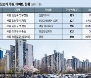 대출 조여도 강남3구는 '불장'… 집값 양극화 더 커지나 [서울 아파트값 천정부지]