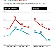 디커플링은 옛말…尹·韓 갈등에도 한몸같은 당정 지지율, 왜