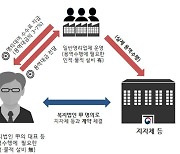 청소업체에 명의 대여, 357억 수의계약…복지법인 19명 기소