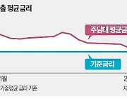 가산금리 올려도…주담대 금리 3년來 최저