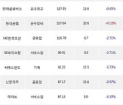 04일, 거래소 외국인 순매수상위에 전기,전자 업종 4종목