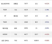 04일, 기관 거래소에서 KODEX 200선물인버스2X(+6.7%), LG에너지솔루션(-2.8%) 등 순매수