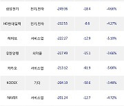 04일, 기관 거래소에서 삼성전자(-3.45%), KODEX 레버리지(-7%) 등 순매도