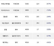 04일, 코스닥 외국인 순매수상위에 제약 업종 7종목