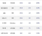 04일, 코스닥 기관 순매도상위에 기계·장비 업종 5종목