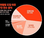 [단독]2020년 딥페이크 성착취물 처벌 강화법 시행 이후 판결 전수분석…집행유예 40% 육박