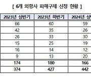 항공권 취소했는데 위약금만 126만원···외항사 소비자 피해 증가