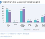 ‘쉬었음 청년’ 74%는 구직의사 없어...“근로조건 불만족해 구직중단”