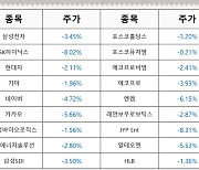 다시 떠오른 美 침체 우려에 코스피 급락…반도체株 일제히 ‘와르르’ [이종화의 장보GO]