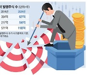 K증시 발목잡은 주식 수…10년간 2배 급증