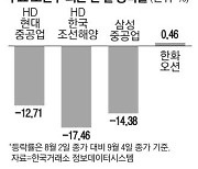 상반기까지 잘나갔는데… 호황에도 가라앉는 조선주