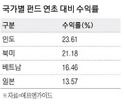 인도펀드에 1년새 '1조 뭉칫돈'