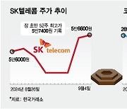 이 급락장에서 52주 신고가?… 수비대장 SK텔레콤 왜 올랐나