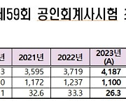 올해 공인회계사시험 1250명 합격…최고점자는 21세 연대생