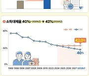 [연금개혁]보험료율 13%, 명목소득대체율 42%…연금액 자동조정장치 도입