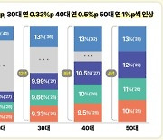 [연금개혁]세대별 보험료율 차등 인상…국가 지급 보장 명문화