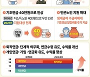 [연금개혁]첫째아부터 가입 기간 인정, 출산 크레딧 강화…기초연금 40만원까지 단계적 인상