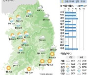 [5일의 날씨] 가을 문턱… 곳곳에 비