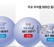 의료개혁·대왕고래·공공주택… 예산에 담긴 부처별 ‘최애 사업’