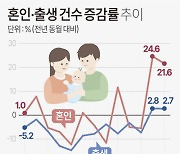 [숫자로 읽는 세상] “서울 사람은 아이 늦게 낳는다” 사실이었다